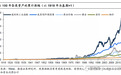美国资产的百年变迁