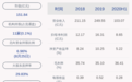滨江集团：2020年半年度净利润约8.65亿元，同比增加40.38%