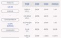 东莞控股：2020年半年度净利润约3.20亿元，同比下降42.31%