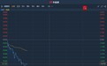 港股异动︱绩后遭花旗下调评级及目标价 欧舒丹(00973)跌近4%