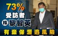 港媒：超七成受访者认为黎智英有潜逃风险，近69%受访者反对保释