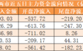 主力资金净流出1193亿元 龙虎榜机构抢筹15股