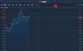 港股异动︱获招银国际看高至25港元 网龙(00777)续涨逾4%创9个月新高