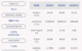 成绩单！志邦家居：2020年前三季度净利润约1.98亿元，同比下降15.12%