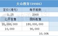 配售结果 | 大山教育(09986)一手中签率50%，最终定价1.25港元