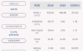 福田汽车：2020年半年度净利润约1.79亿元，同比下降28.09%