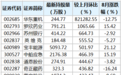 8月148股获陆股通增仓超50% 华东重机环比增幅最大