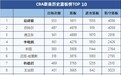 CBA历史篮板榜前10：易建联历史篮板王，韩德君下赛季有望进前五