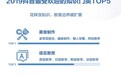 抖音发布2019数据报告 美食制作成最受欢迎的知识门类