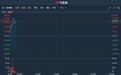 港股异动 | 心动公司(02400)升逾11%破顶 获董事长增持 涉资3858万港元