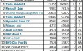特斯拉(TSLA.US) Model 3 成 10 月份全球最畅销电动汽车，Model Y车型表现未来可能超越Model 3