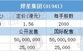 配售结果 | 烨星集团(01941)一手中签率3% 最终定价1.56港元