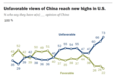 最新民调显示美国反华情绪泛滥：73%对中国持负面观点