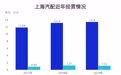 汽车零部件商上海汽配拟冲刺IPO  行业不景气且毛利率低于行业平均水平
