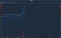 港股异动 | 心动公司(02400)突获资金扫货 股价直线飙升逾14%将近破顶