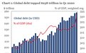 相当于GDP的331%！IIF：第一季度全球债务创纪录