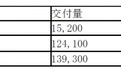 特斯拉2020年第三季度共生产14.5万辆汽车 交付约14万辆