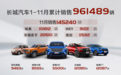 哈弗H6连续2个月销量破5万！长城汽车11月销量同环比双增
