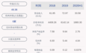 下滑！上海物贸：2020年半年度净利润约1880万元，同比下降39.12%