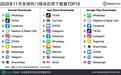 Sensor Tower：WhatsApp位列11月全球移动应用(非游戏)下载榜冠军，抖音及TikTok居第二