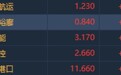 港股异动︱BDI指数连续反弹 太平洋航运(02343)升近7%领涨港口船运板块