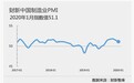 1月财新中国制造业PMI降至51.1 与国家统计局制造业PMI走势一致