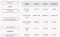 大捷！ST南风：2020年半年度净利润约9383万元，同比增加1355.85%