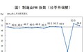 4月制造业PMI回落至50.8% 海外疫情影响开始显现