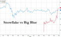 巴菲特“新欢胜旧爱”：一周暴涨近30%，Snowflake(SNOW.US)市值超越IBM(IBM.US)
