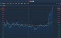 港股异动︱发盈喜!年度业绩预扭亏为盈不少于1.4亿 京信通信(02342)尾盘急升逾5%