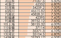 31省份去年GDP数据均已出炉，8省份超4万亿