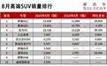 8月高端SUV销量出炉 ，奔驰GLC再夺销冠，福特探险者首次入榜