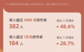 番茄小说网首次公布数据：已有53 个签约作家月入超过 3 万元