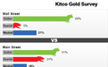 Kitco黄金调查：一致看涨黄金 美元恐即将见顶