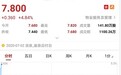 港股异动︱拟1486.81万收购广州市耀城物业全部股权 时代邻里(09928)涨近5%创新高