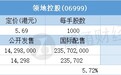配售结果 | 领地控股(06999)一手中签率100%，最终定价5.69港元