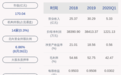 交卷！广州酒家：2020年半年度净利润约1139万元，同比下降82.28%