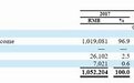 灿谷(CANG.US)2019年报：收入同比上涨31.95%至14.4亿元，腾讯(00700)持股比例超10%