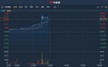 港股异动 | 预期年度亏损大幅减少或亏转盈 细价股博耳电力(01685)无量涨超36%