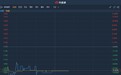 港股异动︱年度经调整纯利预降40% 五谷磨房(01837)跌超9%盘中创新低