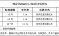 江西省让全省P2P“打消继续经营的幻想”，最大平台博金贷仍在发标大股东已获民营银行牌照