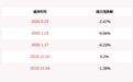 减持！锦江酒店：持股5%以上的股东弘毅投资减持比例超过1%