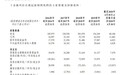 新股消息 | 香港承建商盈汇企业控股向港交所递表 19年收益3.34亿港元约占市场0.4%