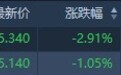 港股异动 | 2月重卡市场销量大降五成 中国重汽(03808)转跌、潍柴动力(02338)跌超3%