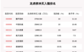 8月3日龙虎榜解析：隆平高科净买入额最多，还有29只个股被机构扫货