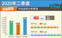 2020年二季度汽车投诉分析报告