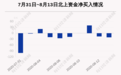 最新出炉！8月13日沪深股通净流出20.83亿，京东方A获逆势净买入8.87亿元