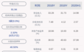 东风股份：2020年半年度净利润约2.57亿元，同比下降28.43%