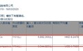 小摩增持新秀丽(01910)689.24万股，每股作价8.25港元