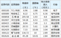 TCL科技、特变电工等15股获特大单资金净流入超2亿元